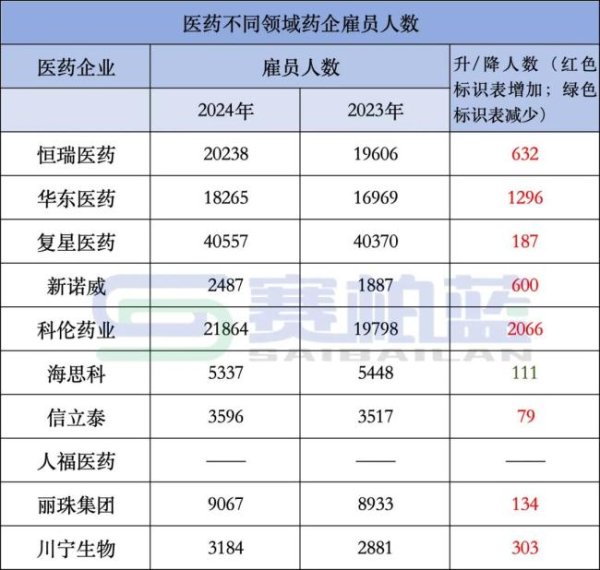 配资开户 国内头部药企，这6家员工数减少！