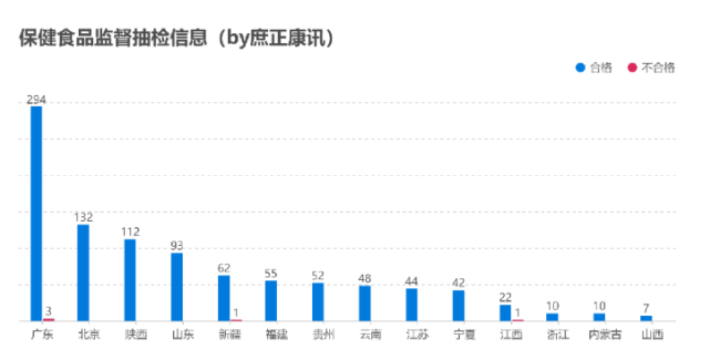 红牛、百合康领跑「耐抽榜」，保健食品小考成绩单出炉！