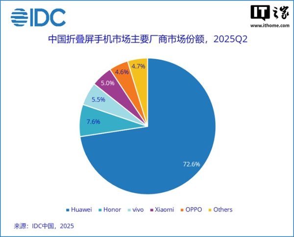 网上炒股开户 IDC: Q2中国折叠屏手机市场出货量同比降14%, 华为独占超七成份额